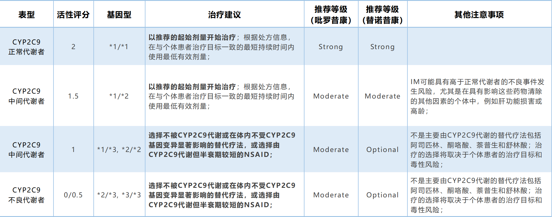 VKORC1  CYP2C9 -骨科风湿科3_画板 1.png
